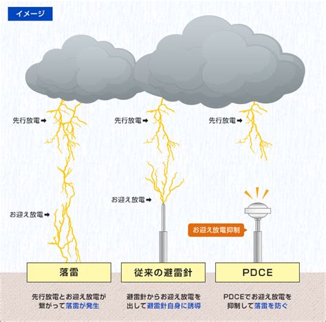 避雷針構造|避雷針の仕組みを徹底解説！落雷からの保護と雷都栃。